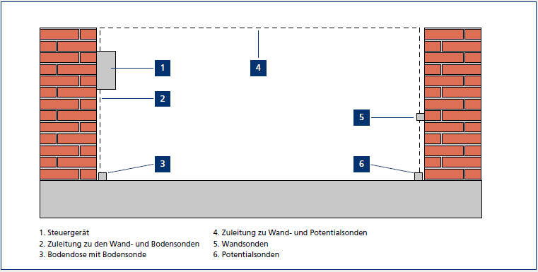 E•P•V-System zur Mauerentfeuchtung